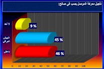 قراء إيلاف: توقف معركة الموصل يفيد داعش