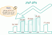 25 ألف حالة زواج في سلطنة عُمان خلال 2015