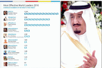 الملك سلمان الثاني عالميًا في التفاعل على تويتر