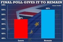 نتائج أولية: 52 بالمئة من البريطانيين يصوتون للبقاء في الاتحاد الأوروبي
