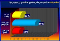 قراء إيلاف: الأزمات الداخلية وراء التطبيع بين تركيا وروسيا وإسرائيل