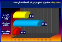 قرّاء إيلاف يرجّحون تسويف فضائح وزير الدفاع العراقي
