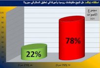 قراء إيلاف: إتفاق أميركا وروسيا لن يحقق السلام في سوريا