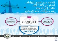 مطارات دبي تستقبل 105 آلاف و326 مسافرًا في يوم واحد