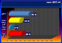 قراء إيلاف: 2017 لن يشهد تغييرًا في العالم
