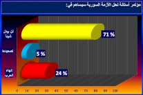 قراء «إيلاف»: مقررات «أستانة» حبر على ورق