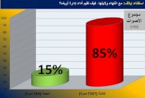 استفتاء إيلاف: إدارة أوباما... الفشل التام