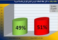 استفتاء إيلاف: نسبة متقاربة بين حلّ وتعقيد الأزمة السورية