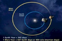 بين الأرض والمريخ 225 مليون كيلومتر