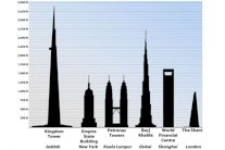 أطول ناطحة سحاب بالعالم ستفتتح في السعودية عام 2020