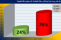 غالبية قراء إيلاف: روسيا لن تكون بديلًا لأميركا في عملية السلام