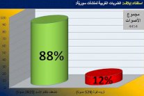 غالبية قّراء إيلاف: الضربات الغربية تضعف نظام الأسد