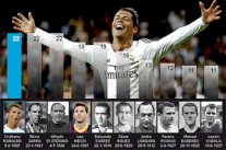 رونالدو يسجل أفضل الأرقام التهديفية في الليغا خلال 70 عاماً