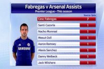 فابريغاس وحده يتفوق على 