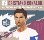 رونالدو أكثر اللاعبين متابعة على 