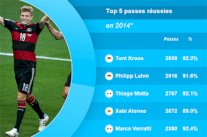 كروس افضل ممرر في العالم لعام 2014 متفوقاً على لام وموتا وألونسو