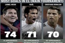 كريستيانو بحاجة لأربعة أهداف لمعادلة رقم ميسي في الأبطال