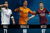 ميسي يضع عينه على تحطيم رقم راؤول في دوري الأبطال