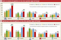 دراسة إحصائية تؤكد هيمنة برشلونة والريال على سوق انتقالات الليغا