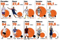 رواتب لاعبي الدوري الإيطالي تواصل تراجعها أمام بقية الدوريات الأوروبية