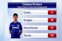 كوستا يدخل تاريخ تشلسي ويحقق ماعجزه عنه دروغبا وشيفشينكو وتوريس 