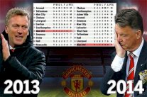 فان غال انتهج خطتين مختلفتين .. ومويس فضل طريقة فيرغسون 