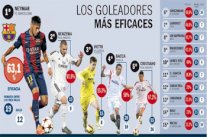 بالإحصائيات : نيمار المهاجم الإكثر فعالية في الليغا