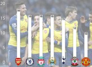 أرسنال يتفوق على أندية إنكلترا وأوروبا بعدد الهدافين