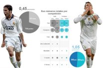 رونالدو يتجاوز راؤول تهديفياً والأخير لديه ألقاب أكثر