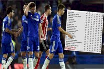 تشيلسي يسجل أسوأ بداية موسم منذ 37 سنة 