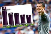 رونالدو الأعلى أجراً في الدوري الإسباني.. ميسي ثانياً