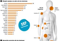 إشبيلية يتصدر قائمة أكثر الأندية تعرضاً للإصابات