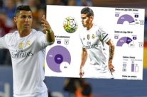 خامس روديغيز الأكثر أهمية في مدريد من رونالدو 