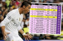 رونالدو يحل ثالثا بترتيب الهدافين التاريخيين أوروبيا