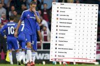 تشلسي بإمكانه إنهاء موسمه ضمن رباعي ترتيب البريميرليغ