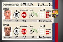 الأرقام تكشف تألق الثنائي نيمار وسواريز مع برشلونة