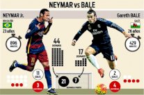 صراع ثنائي مرتقب بين نيمار وبيل في كلاسيكو الأرض