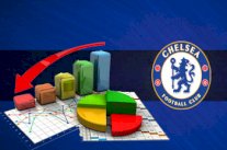 تشلسي يعلن عن خسارة بقيمة 32.9 مليون يورو هذا الموسم