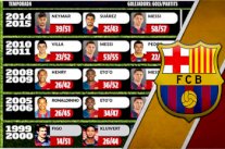 أقوى 14 ثلاثي هجومي عرفه نادي برشلونة منذ تأسيسه