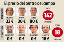 خط وسط برشلونة يتفوق على أغلى خط وسط في العالم