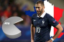 أكثر من 80% من الفرنسيين لا يرغبون ببنزيمة في المنتخب