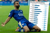 الجزائري رياض محرز سادس أفضل ممرر في الدوري الإنكليزي