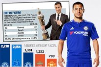 صيام البلجيكي إدين هازارد عن التهديف يثير قلق تشيلسي