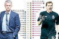 كاسياس حقق أرقاما أفضل من مورينيو في دوري أبطال أوروبا