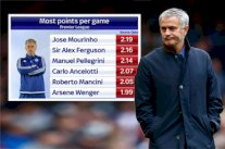 مورينيو أفضل مدرب في تاريخ الدوري الإنكليزي رغم إقالته !