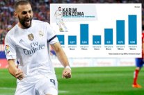 كريم بنزيمة المهاجم أكثر اللاعبين فعالية في الدوري الإسباني