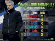 تشيلسي الأقل حصولا على البطاقات الصفراء في البريمرليغ