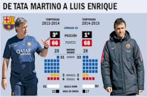 برشلونة مع انريكي أفضل حالاً من ماريتنو في 