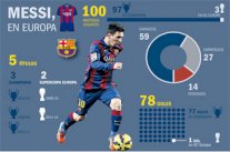 ميسي يدشن نادي المائة على رأس هدافي دوري أبطال أوروبا