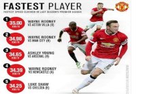 روني يتصدر قائمة أسرع لاعب في مانشستر يونايتد